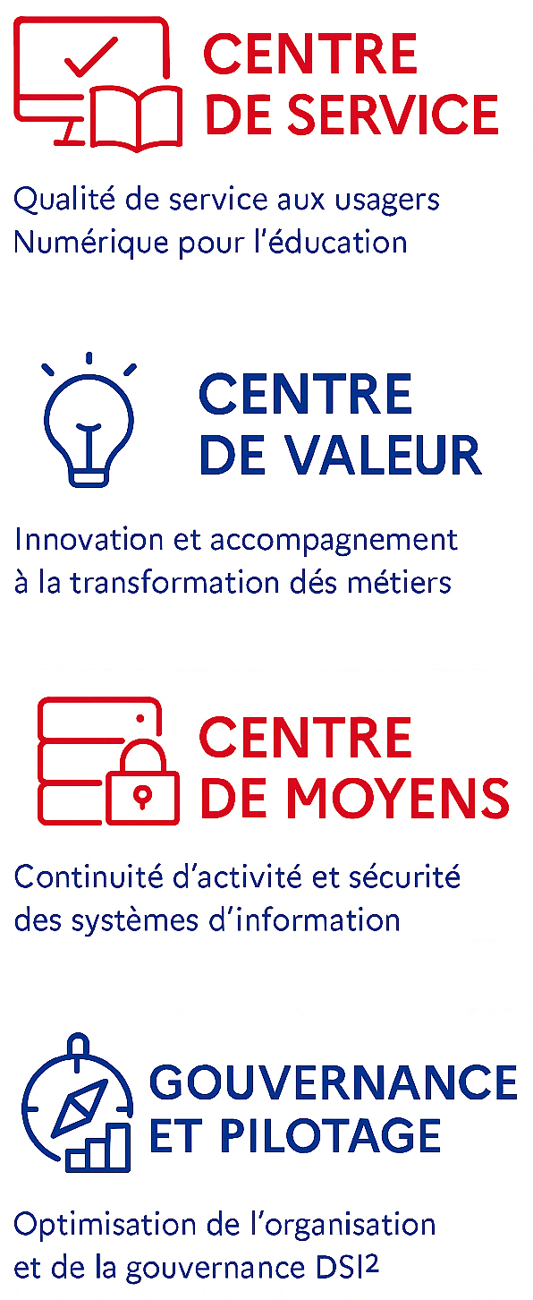 4 piliers : centre de service, centre de valeur, centre de moyens, gouvernance et pilotage
