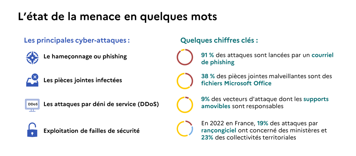 Chiffres SSI Menaces