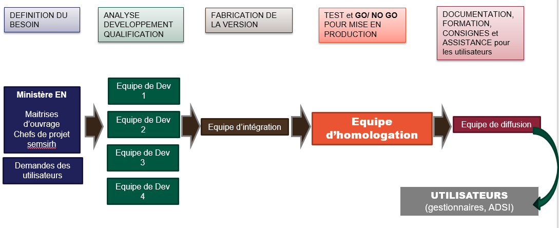 Homologation