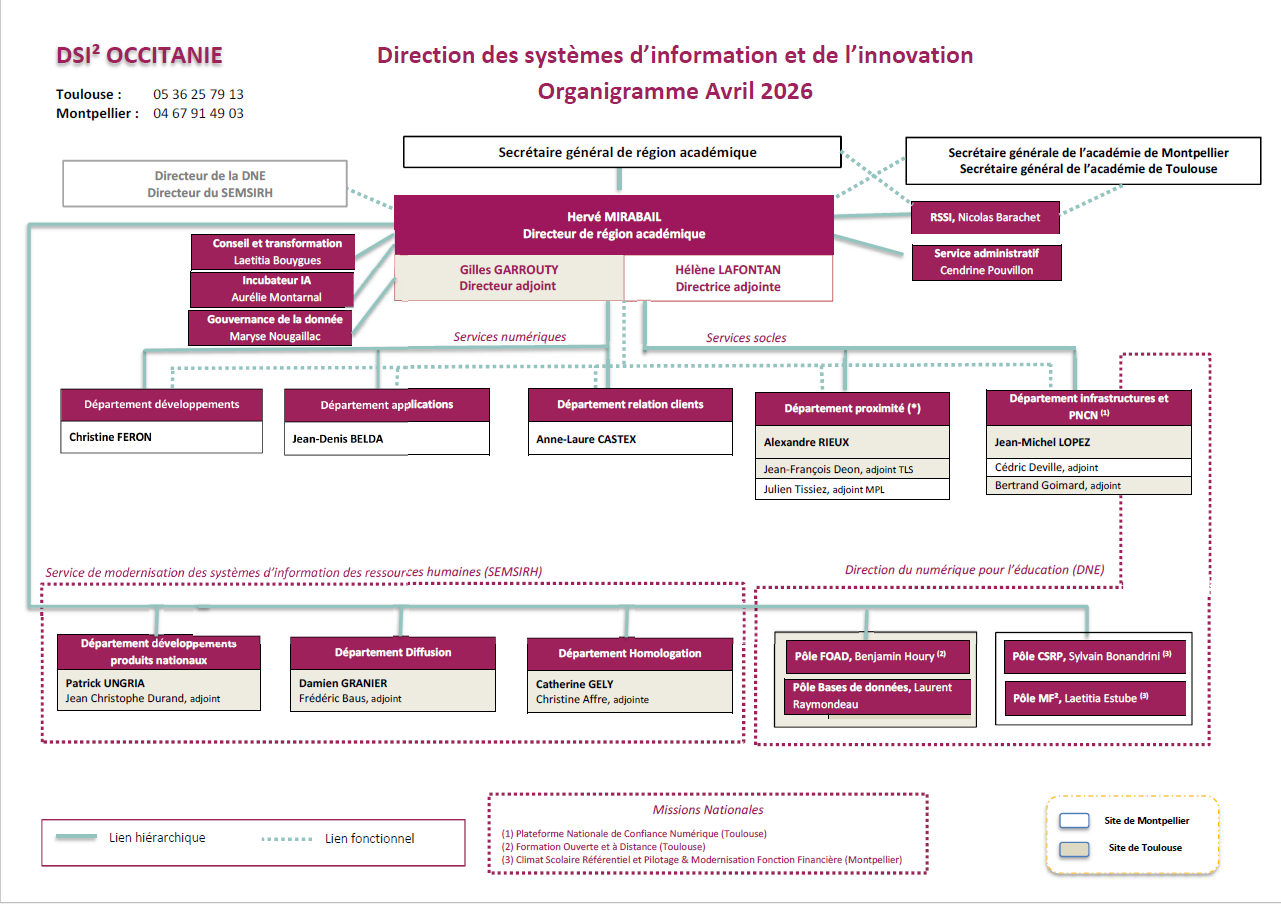 organigramme DSII2026